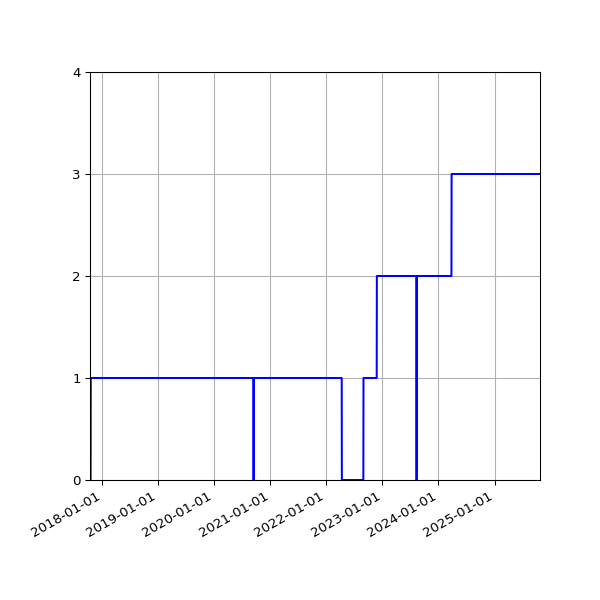 Graph of Organisation Files against time