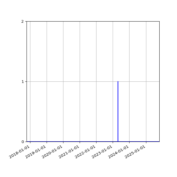 Graph of Files failing schema validation against time