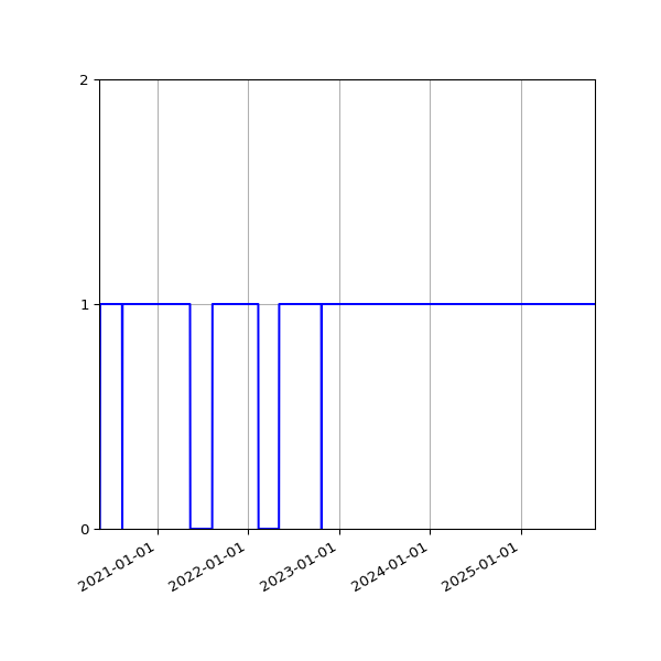 Graph of Activities against time