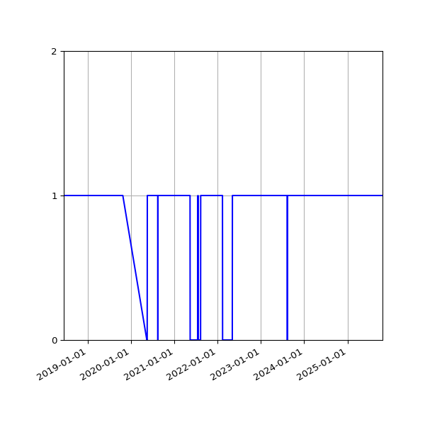 Graph of Activity Files against time