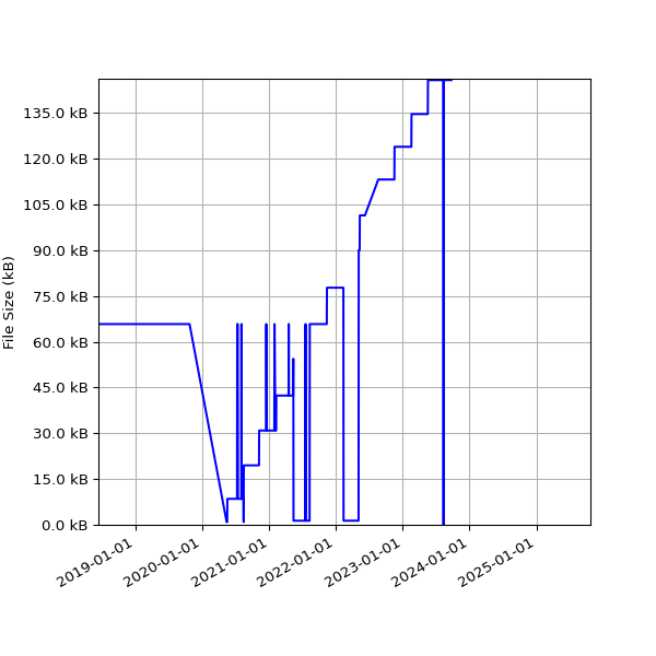Graph of Total File Size against time