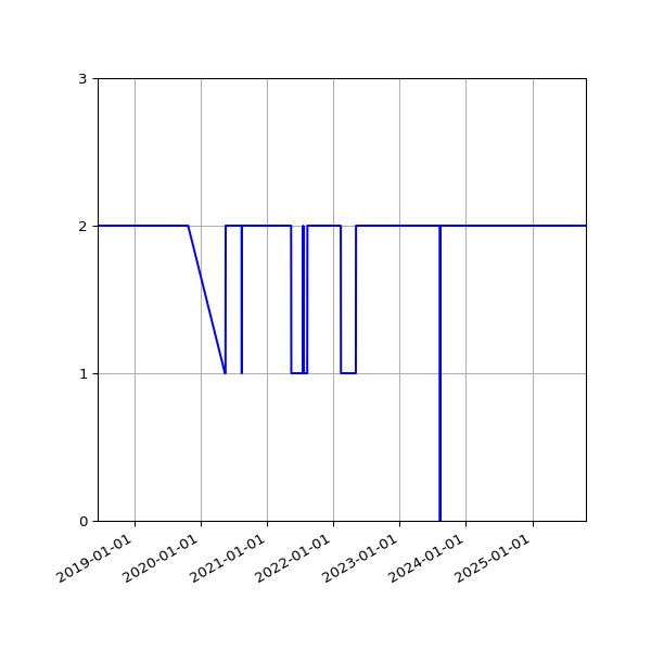 Graph of Files per version against time