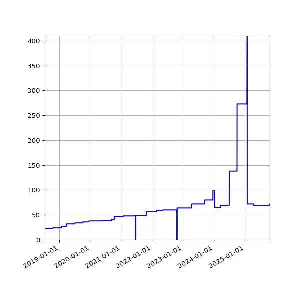 Graph of Activities against time