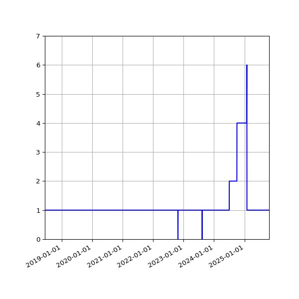 Graph of Activity Files against time