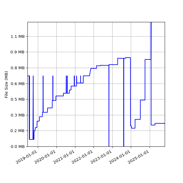 Graph of Total File Size against time