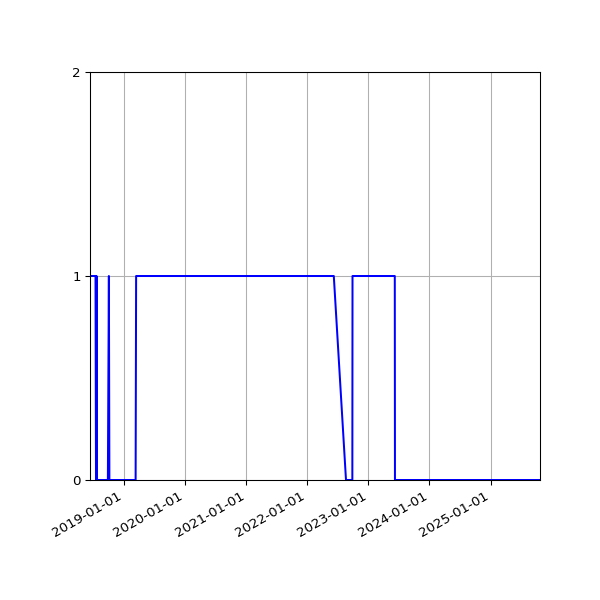 Graph of Organisation Files against time