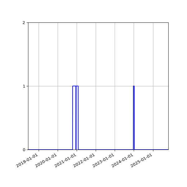 Graph of Files failing schema validation against time