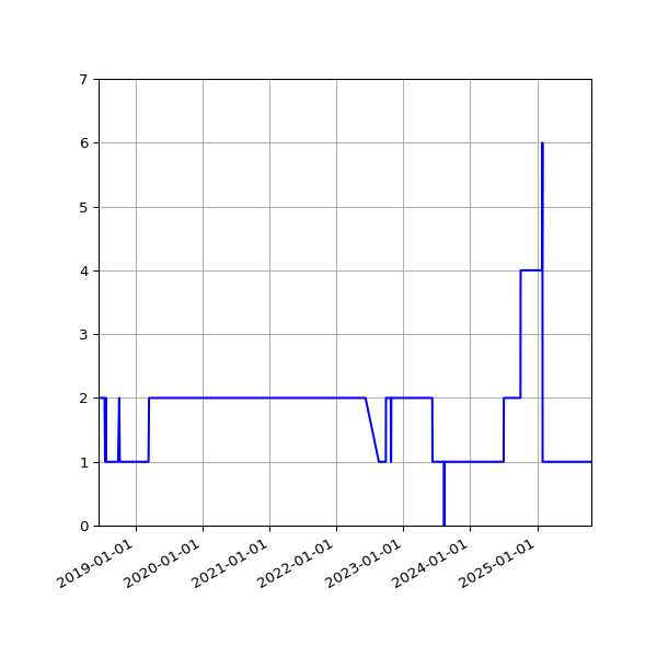 Graph of Files per version against time