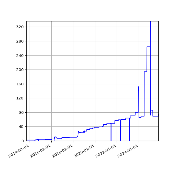 Graph of Activities against time