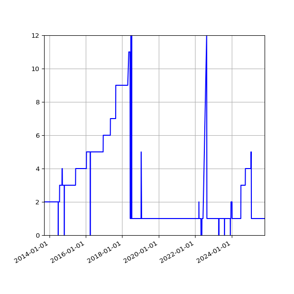 Graph of Activity Files against time