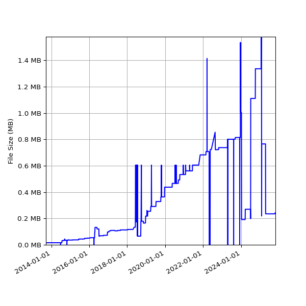 Graph of Total File Size against time