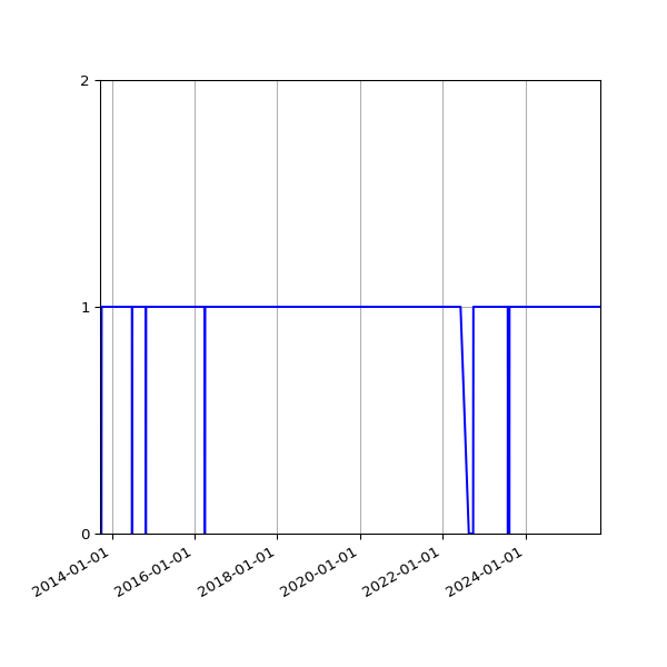 Graph of Organisation Files against time