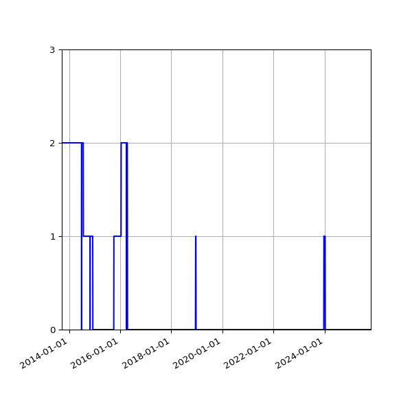 Graph of Files failing schema validation against time