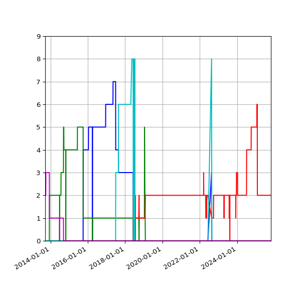 Graph of Files per version against time