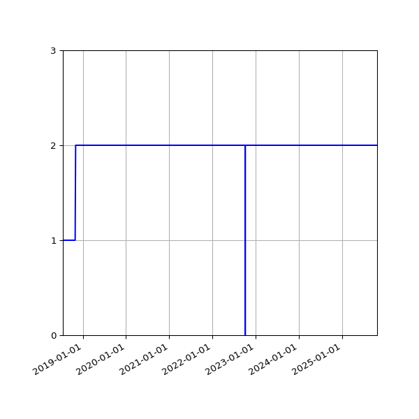 Graph of Activities against time