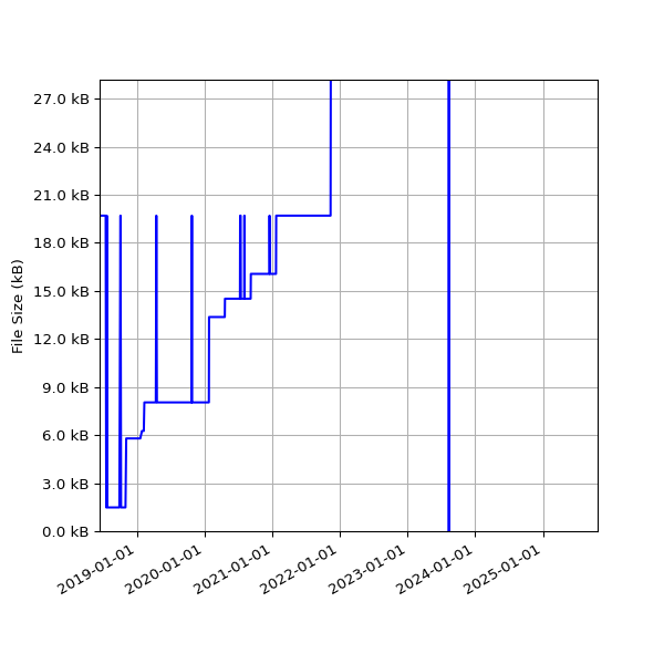 Graph of Total File Size against time