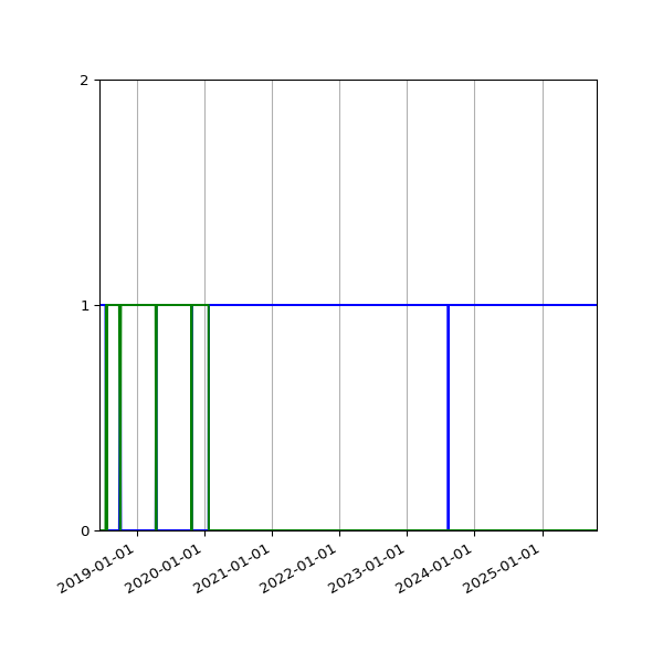 Graph of Files per version against time