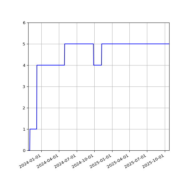 Graph of Activities against time