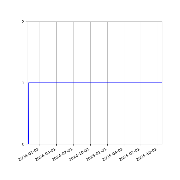 Graph of Activity Files against time