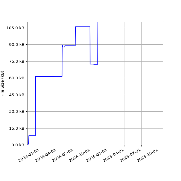 Graph of Total File Size against time