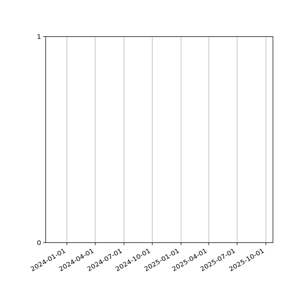 Graph of Files failing schema validation against time