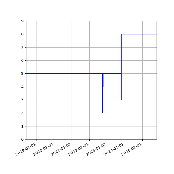Graph of Activities against time
