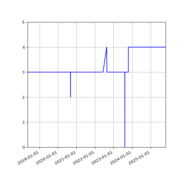 Graph of Activity Files against time