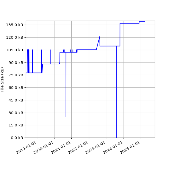 Graph of Total File Size against time