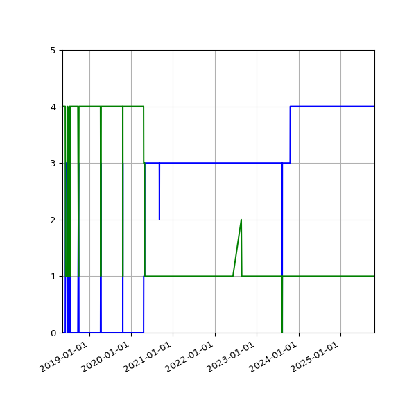 Graph of Files per version against time