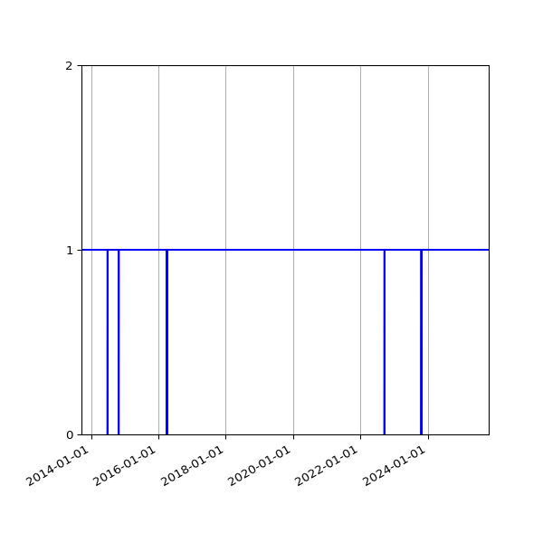 Graph of Activities against time