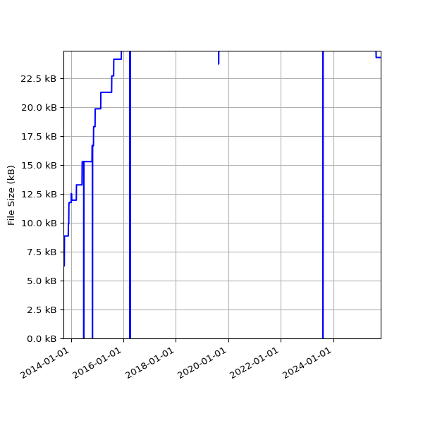Graph of Total File Size against time