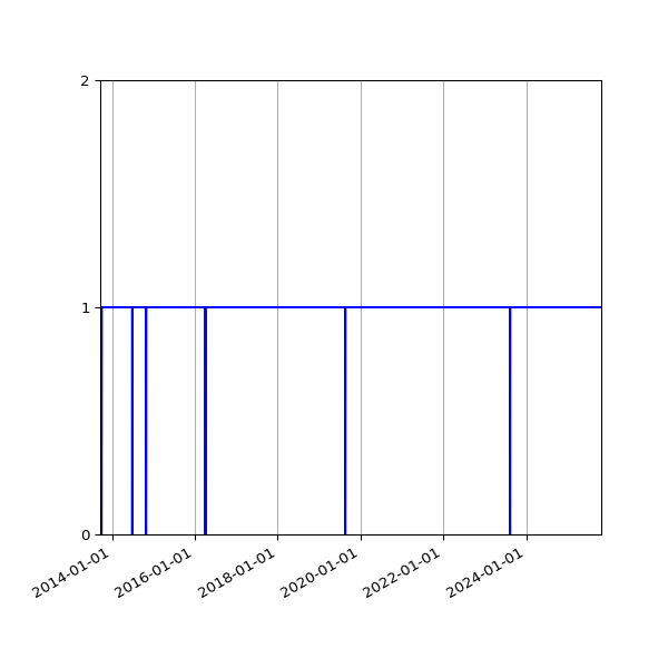 Graph of Organisation Files against time