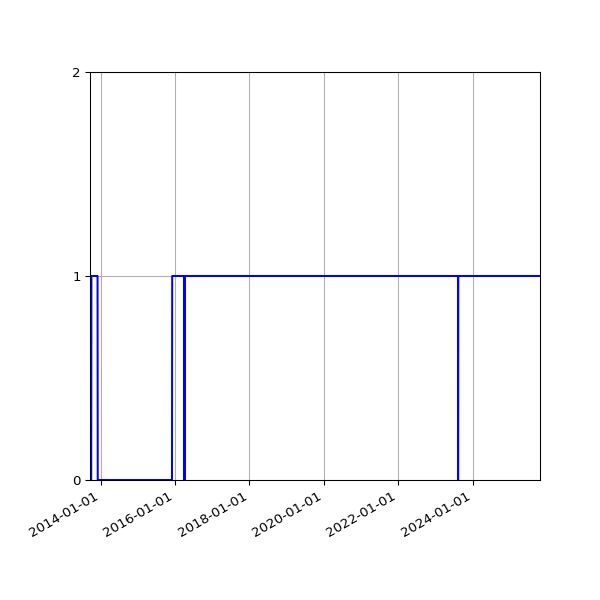 Graph of Files failing schema validation against time