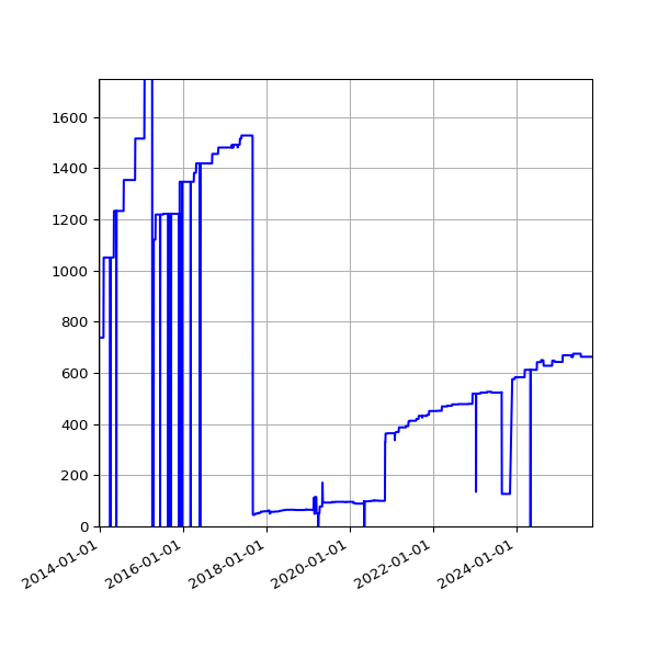 Graph of Activities against time