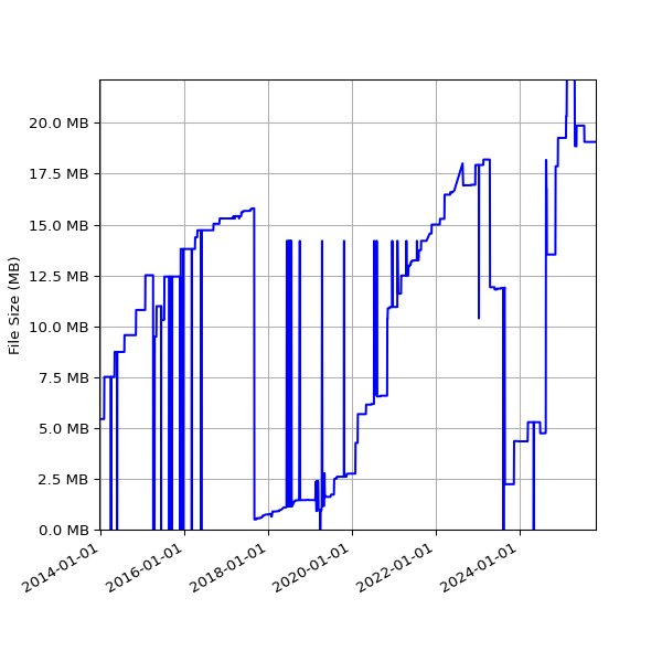 Graph of Total File Size against time