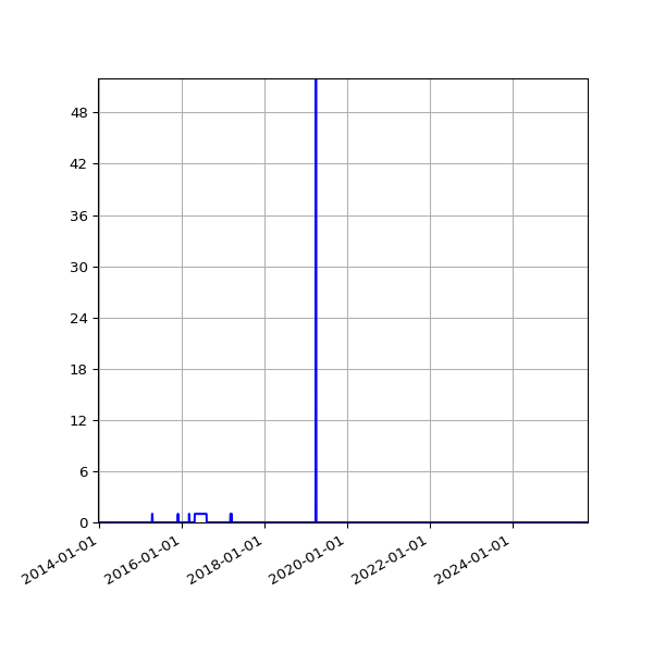 Graph of Files where XML is not well-formed against time