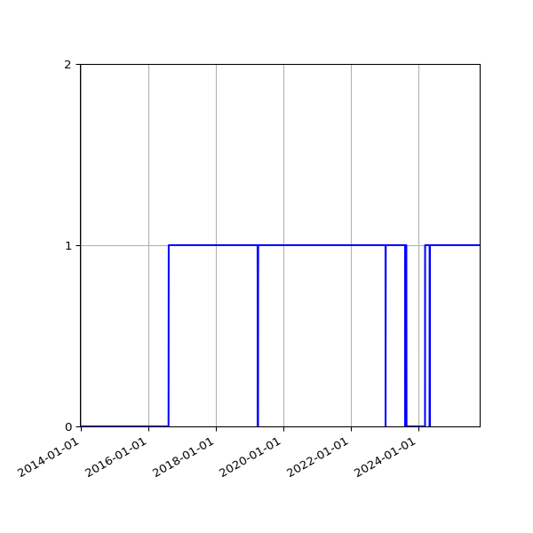 Graph of Organisation Files against time