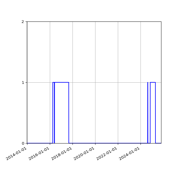 Graph of Files failing schema validation against time