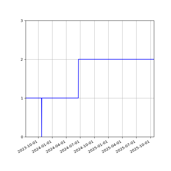 Graph of Activities against time