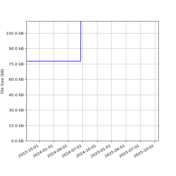Graph of Total File Size against time