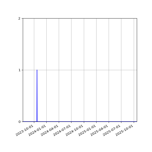 Graph of Files where XML is not well-formed against time