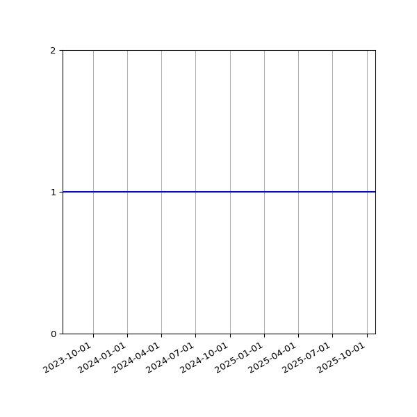 Graph of Files per version against time