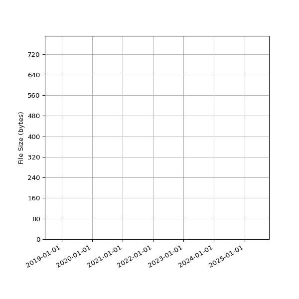 Graph of Total File Size against time