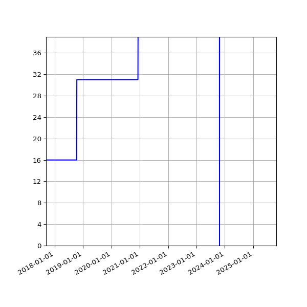 Graph of Activities against time