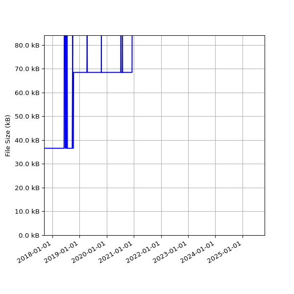 Graph of Total File Size against time
