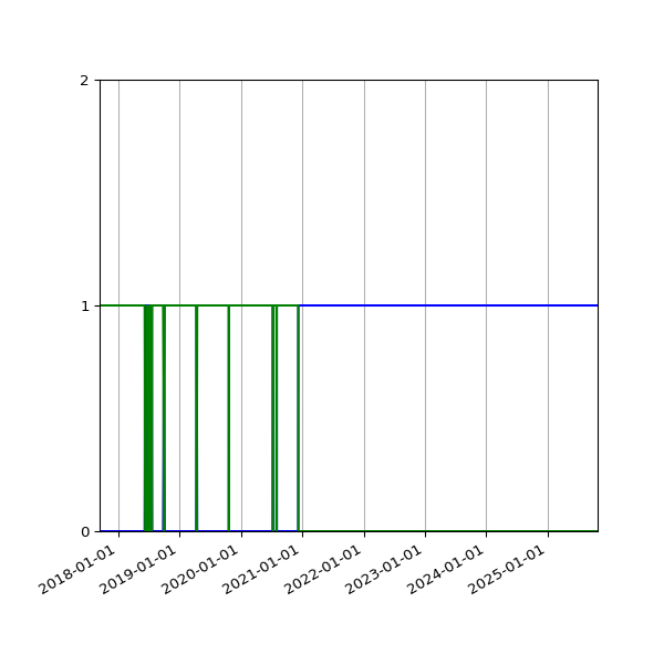 Graph of Files per version against time