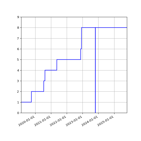 Graph of Activities against time