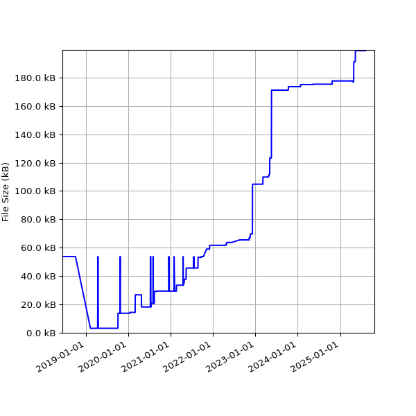 Graph of Total File Size against time