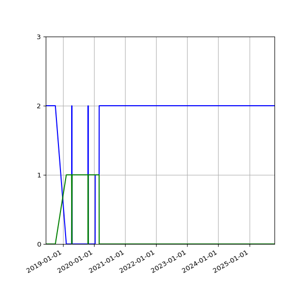 Graph of Files per version against time