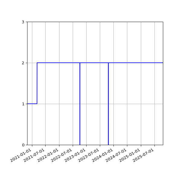 Graph of Activities against time